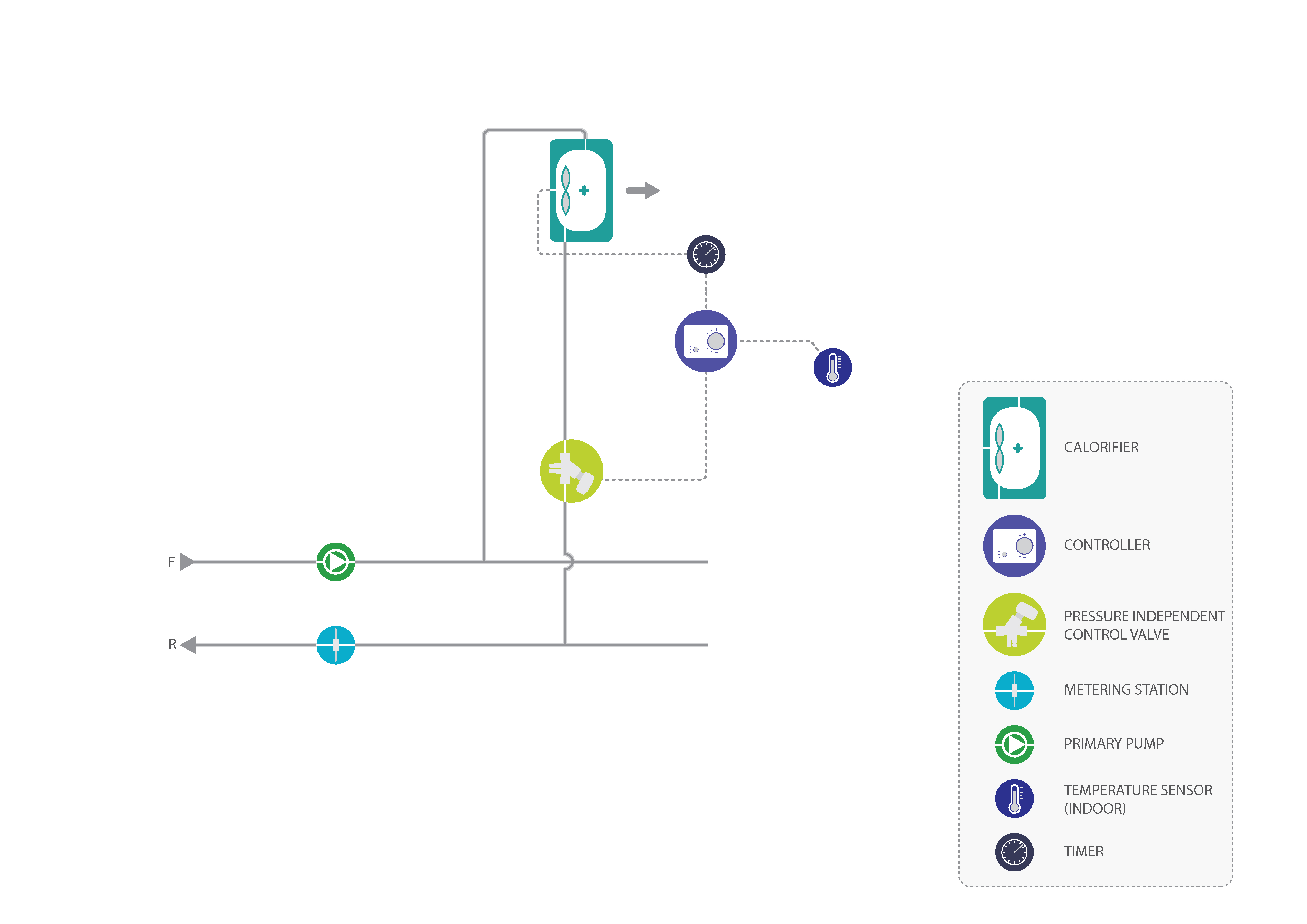 Calorifier PICV Control